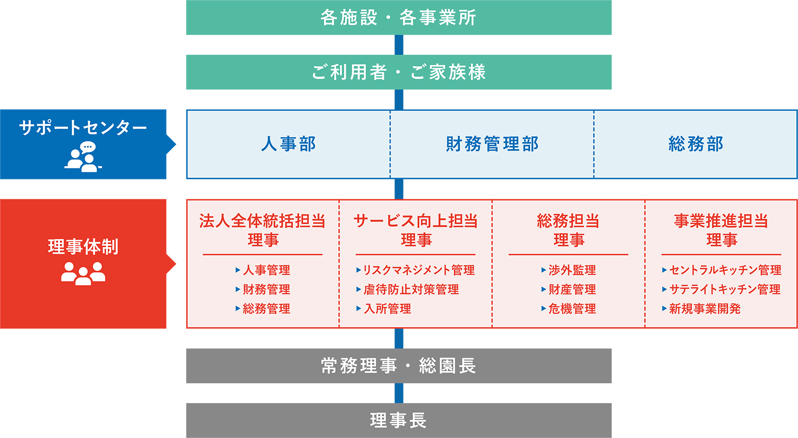 組織体制図