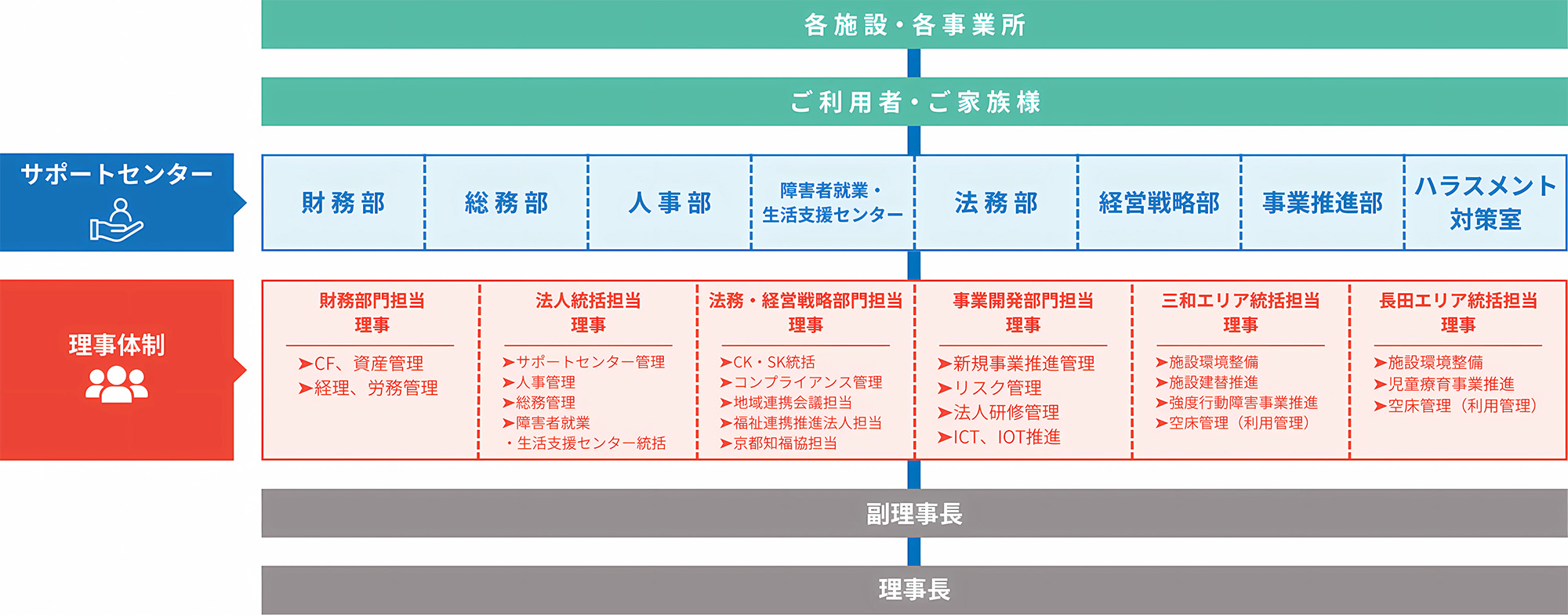 組織体制図
